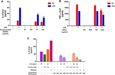 Honeysuckle (Lonicera japonica) and Huangqi (Astragalus membranaceus) Suppress SARS-CoV-2 Entry and COVID-19 Related Cytokine Storm in Vitro